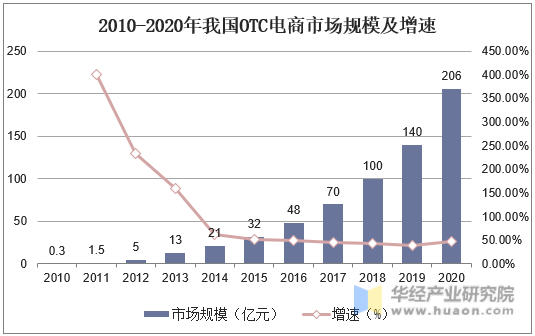 2010-2020年我国OTC电商市场规模及增速