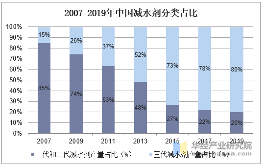 2007-2019年中国减水剂分类占比
