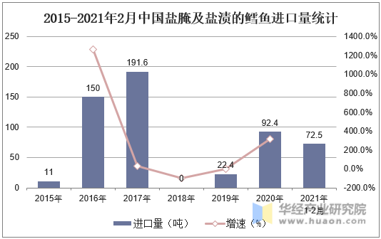 2015-2021年2月中国盐腌及盐渍的鳕鱼进口量统计