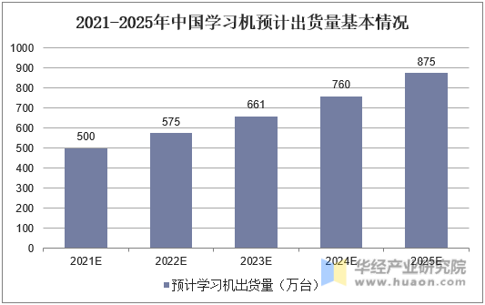 2021-2025年中国学习机预计出货量基本情况
