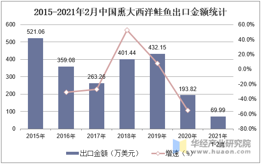 2015-2021年2月中国熏大西洋鲑鱼出口金额统计