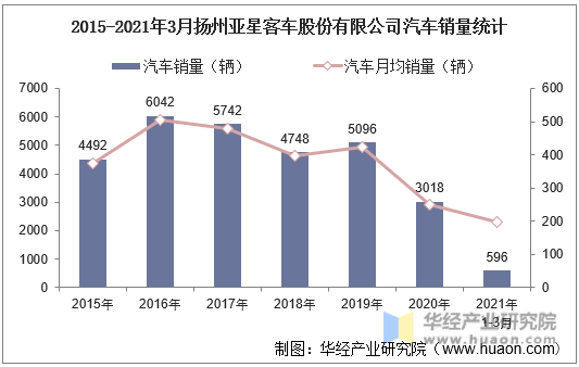2015-2021年3月扬州亚星客车股份有限公司汽车销量统计