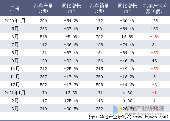 近一年扬州亚星客车股份有限公司汽车产销情况统计表