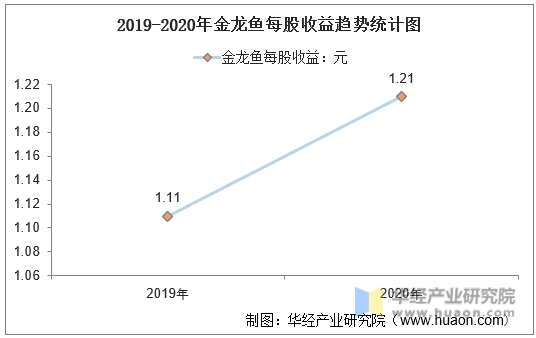 2019-2020年金龙鱼每股收益趋势统计图