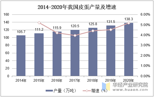 2014-2020年我国皮蛋产量及增速