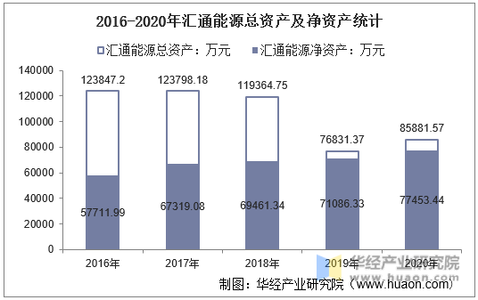 2016-2020年汇通能源总资产及净资产统计