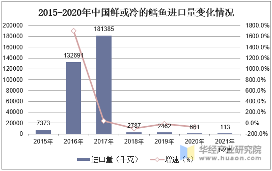 2015-2020年中国鲜或冷的鳕鱼进口量变化情况