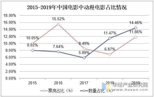 2015-2019年中国电影中动漫电影占比情况