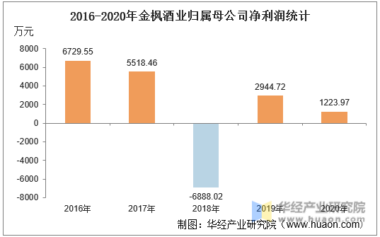 2016-2020年金枫酒业归属母公司净利润统计