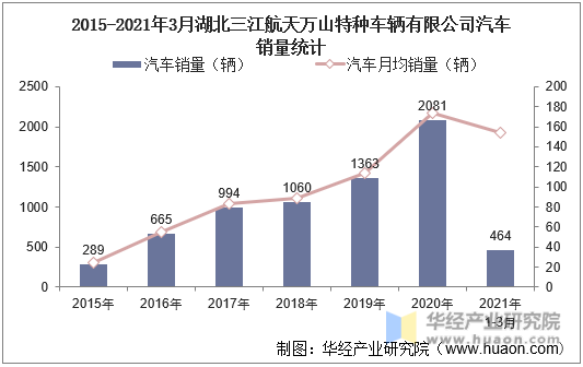 2015-2021年3月湖北三江航天万山特种车辆有限公司汽车销量统计