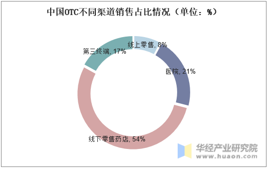 中国OTC不同渠道销售占比情况（单位：%）