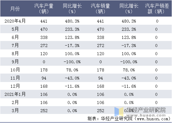 近一年湖北三江航天万山特种车辆有限公司汽车产销情况统计表