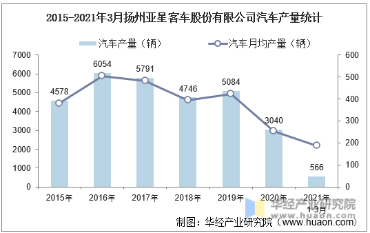 2015-2021年3月扬州亚星客车股份有限公司汽车产量统计