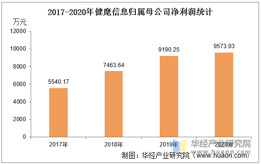 2017-2020年健麾信息归属母公司净利润统计