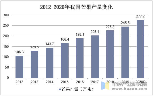 2012-2020年我国芒果产量变化