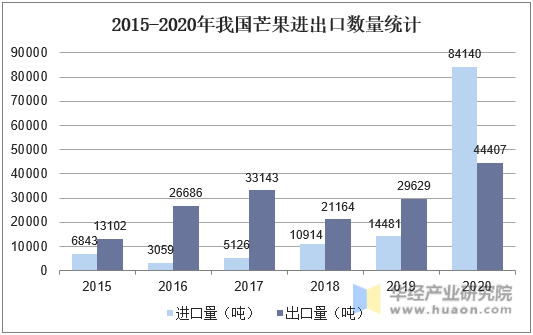 2015-2020年我国芒果进出口数量统计