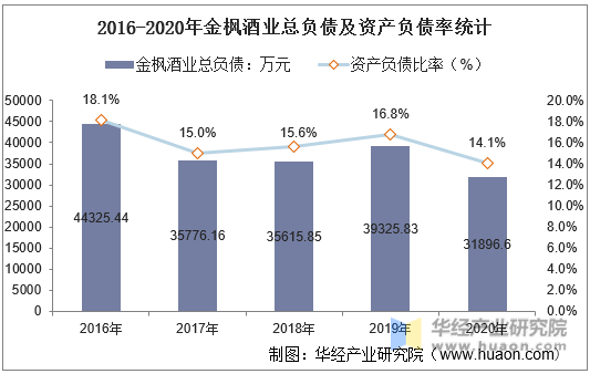 2016-2020年金枫酒业总负债及资产负债率统计