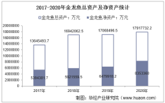 2017-2020年金龙鱼（300999）总资产、总负债、营业收入、营业成本及净利润统计