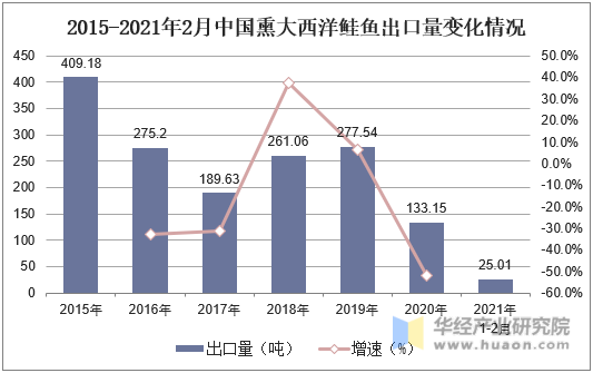 2015-2021年2月中国熏大西洋鲑鱼出口量变化情况