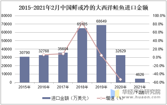 2015-2021年2月中国鲜或冷的大西洋鲑鱼进口金额变化情况