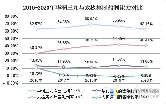 2016-2020年华润三九与太极集团盈利能力对比