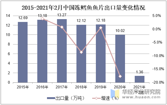 2015-2021年2月中国冻鳕鱼鱼片出口量变化情况