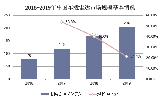 2016-2019年中国车载雷达市场规模及增长率