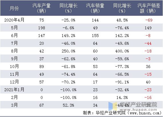 近一年辽宁航天凌河汽车有限公司汽车产销情况统计表