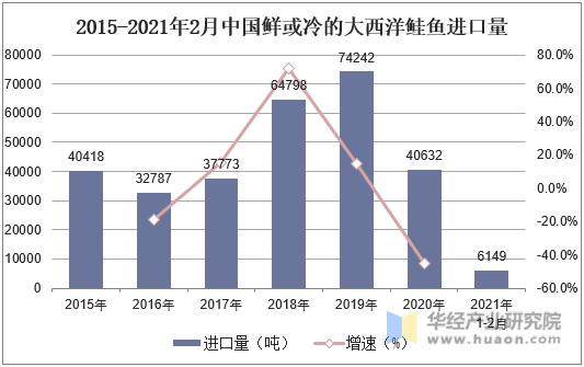 2015-2021年2月中国鲜或冷的大西洋鲑鱼进口量变化情况