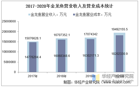 2017-2020年金龙鱼营业收入及营业成本统计