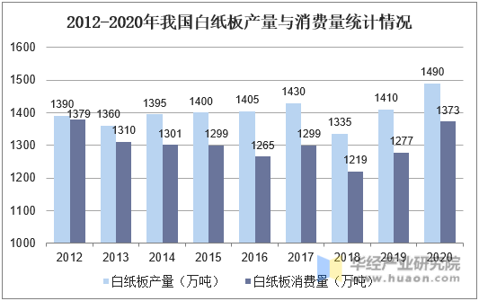 2012-2020年我国白纸板产量与消费量统计情况