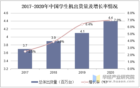 2017-2020年中国学习机出货量及增长率情况
