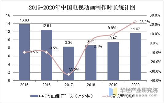 2015-2020年中国电视动画制作时长统计图