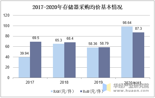 2017-2020年存储器采购均价基本情况