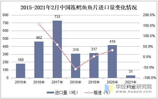 2015-2021年2月中国冻鳕鱼鱼片进口量变化情况