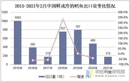 2015-2021年2月中国鲜或冷的鳕鱼出口量变化情况
