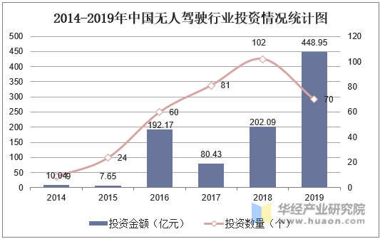 2014-2019中国无人驾驶行业投资情况统计图