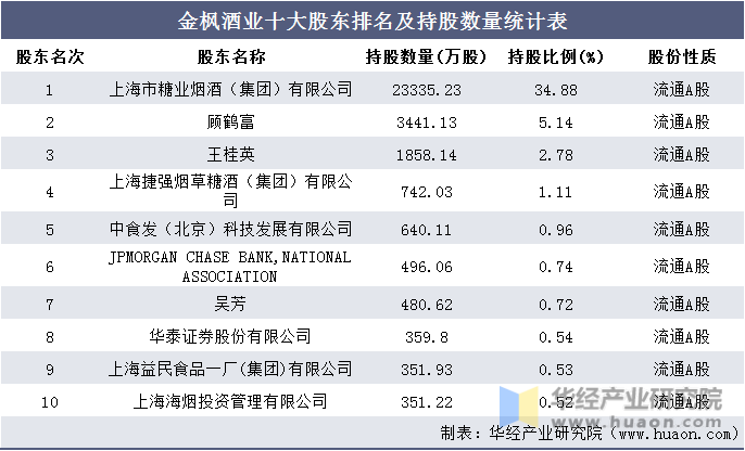 金枫酒业十大股东排名及持股数量统计表