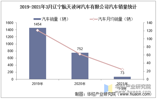 2019-2021年3月辽宁航天凌河汽车有限公司汽车销量统计