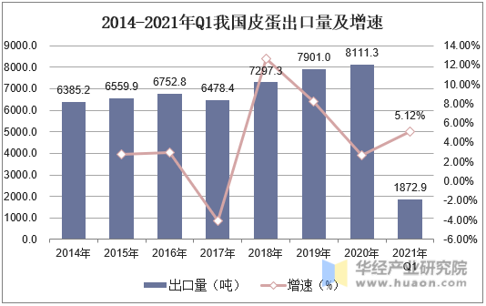2014-2021年Q1我国皮蛋出口量及增速
