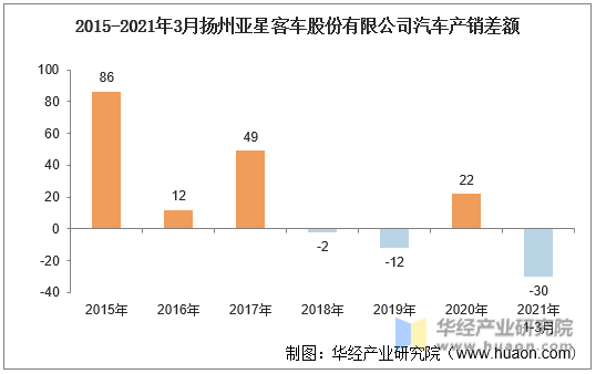 2015-2021年3月扬州亚星客车股份有限公司汽车产销差额