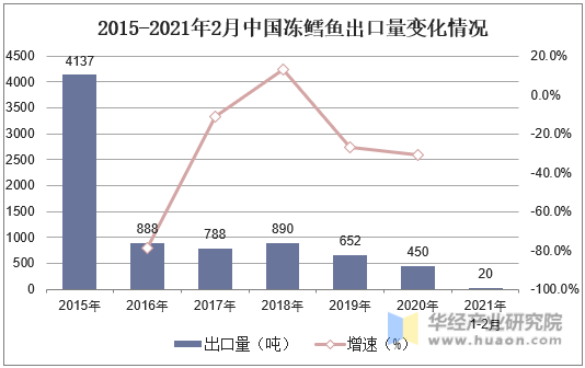 2015-2021年2月中国冻鳕鱼出口量变化情况