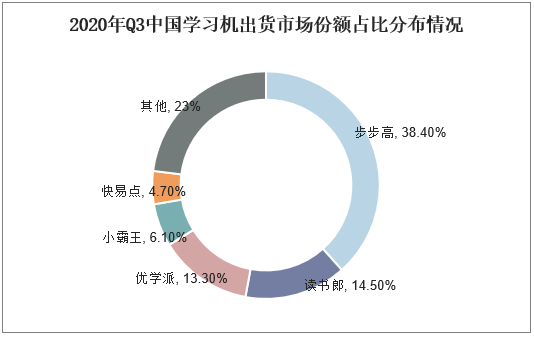 2020年Q3中国学习机出货市场份额占比分布情况