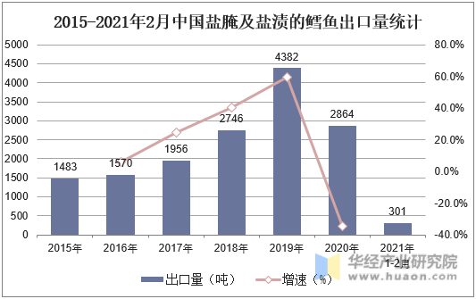 2015-2021年2月中国盐腌及盐渍的鳕鱼出口量统计