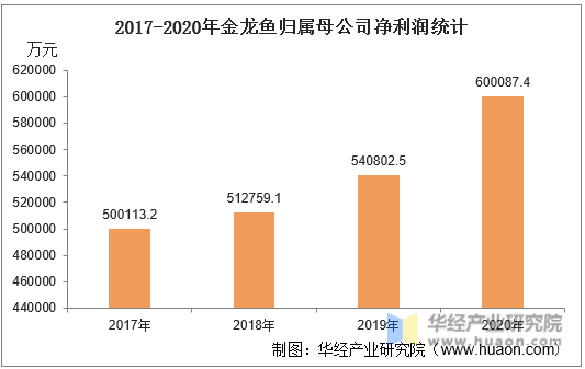 2017-2020年金龙鱼归属母公司净利润统计