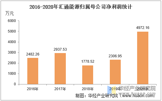 2016-2020年汇通能源归属母公司净利润统计