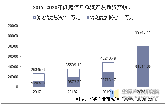 2017-2020年健麾信息总资产及净资产统计