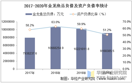 2017-2020年金龙鱼总负债及资产负债率统计