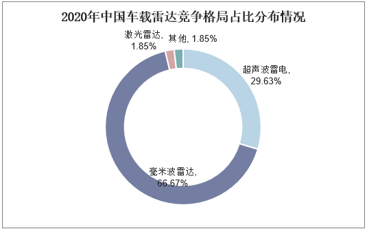 2020年中国车载雷达竞争格局占比分布情况