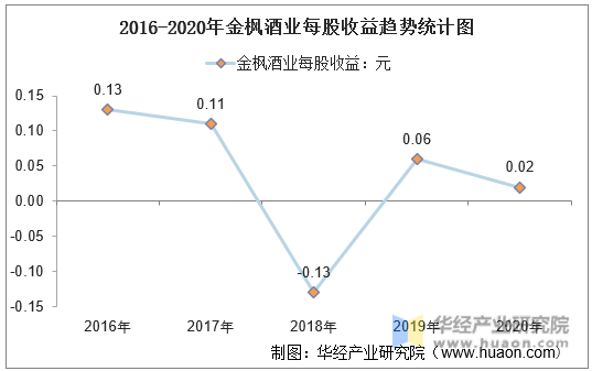 2016-2020年金枫酒业每股收益趋势统计图